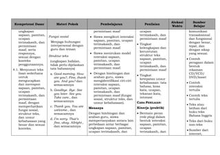 Kompetensi Dasar Materi Pokok Pembelajaran Penilaian
Alokasi
Waktu
Sumber
Belajar
ungkapan
sapaan, pamitan,
ucapan
terimakasih, dan
permintaan
maaf, serta
responnya,
sesuai dengan
konteks
penggunaannya.
4.1. Menyusun teks
lisan sederhana
untuk
mengucapkan
dan merespon
sapaan, pamitan,
ucapan
terimakasih, dan
permintaan
maaf, dengan
memperhatikan
fungsi sosial,
struktur teks,
dan unsur
kebahasaan yang
benar dan sesuai
konteks.
Fungsi sosial
Menjaga hubungan
interpersonal dengan
guru dan teman
Struktur teks
(ungkapan hafalan,
tidak perlu dijelaskan
tata bahasanya)
a. Good morning. How
are you?, Fine, thank
you. And you? dan
semacamnya
b. Goodbye. Bye. See
you later. See you.
Take care., dan
semacamnya
c. Thank you. You are
welcome., dan
semacamnya
d. I’m sorry. That’s
fine, okay. Allright.,
dan semacamnya
permintaan maaf
 Siswa mengikuti interaksi
sapaan, pamitan, ucapan
terimakasih, dan
permintaan maaf.
 Siswa menirukan model
interaksi sapaan,
pamitan, ucapan
terimakasih, dan
permintaan maaf.
 Dengan bimbingan dan
arahan guru, siswa
mengidentifikasi ciri-ciri
interaksi sapaan,
pamitan, ucapan
terimakasih, dan
permintaan maaf (fungsi
sosial, struktur teks, dan
unsur kebahasaan).
Menanya
Dengan bimbingan dan
arahan guru, siswa
mempertanyakan antara lain
perbedaan antar berbagai
ungkapan sapaan, pamitan,
ucapan terimakasih, dan
ucapan
terimakasih, dan
permintaan maaf
 Tingkat
kelengkapan dan
keruntutan
struktur teks
sapaan, pamitan,
ucapan
terimakasih, dan
permintaan maaf
 Tingkat
ketepatan unsur
kebahasaan: tata
bahasa, kosa
kata, ucapan,
tekanan kata,
intonasi
CARA PENILAIAN:
Kinerja (praktik)
 Bermain peran
(role play) dalam
bentuk interaksi
sapaan, pamitan,
ucapan
terimakasih, dan
komunikasi
transaksional
dan fungsional
dengan benar,
tepat, dan
dengan sikap
yang sesuai.
 Contoh
peragaan dalam
bentuk
rekaman
CD/VCD/
DVD/kaset
 Contoh
interaksi
tertulis
 Contoh teks
tertulis
 Teks atau
latihan dari
buku teks
Bahasa Inggris
 Teks dari buku
non-teks
 Sumber dari
internet,
 