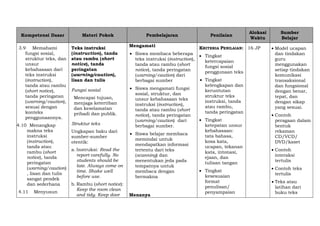 Kompetensi Dasar Materi Pokok Pembelajaran Penilaian
Alokasi
Waktu
Sumber
Belajar
3.9 Memahami
fungsi sosial,
struktur teks, dan
unsur
kebahasaan dari
teks instruksi
(instruction),
tanda atau rambu
(short notice),
tanda peringatan
(warning/caution),
sesuai dengan
konteks
penggunaannya.
4.10 Menangkap
makna teks
instruksi
(instruction),
tanda atau
rambu (short
notice), tanda
peringatan
(warning/caution)
, lisan dan tulis
sangat pendek
dan sederhana
4.11 Menyusun
Teks instruksi
(instruction), tanda
atau rambu (short
notice), tanda
peringatan
(warning/caution),
lisan dan tulis
Fungsi sosial
Mencapai tujuan,
menjaga ketertiban
dan keselamatan
pribadi dan publik.
Struktur teks
Ungkapan baku dari
sumber-sumber
otentik:
a. Instruksi: Read the
report carefully. No
students should be
late. Always come on
time. Shake well
before use.
b. Rambu (short notice):
Keep the room clean
and tidy. Keep door
Mengamati
 Siswa membaca beberapa
teks instruksi (instruction),
tanda atau rambu (short
notice), tanda peringatan
(warning/caution) dari
berbagai sumber
 Siswa mengamati fungsi
sosial, struktur, dan
unsur kebahasaan teks
instruksi (instruction),
tanda atau rambu (short
notice), tanda peringatan
(warning/caution) dari
berbagai sumber.
 Siswa belajar membaca
memindai untuk
mendapatkan informasi
tertentu dari teks
(scanning) dan
menentukan jeda pada
tempatnya untuk
membaca dengan
bermakna
Menanya
KRITERIA PENILAIAN:
 Tingkat
ketercapaian
fungsi sosial
penggunaan teks
 Tingkat
kelengkapan dan
keruntutan
struktur teks
instruksi, tanda
atau rambu,
tanda peringatan
 Tingkat
ketepatan unsur
kebahasaan:
tata bahasa,
kosa kata,
ucapan, tekanan
kata, intonasi,
ejaan, dan
tulisan tangan
 Tingkat
kesesuaian
format
penulisan/
penyampaian
16 JP  Model ucapan
dan tindakan
guru
menggunakan
setiap tindakan
komunikasi
transaksional
dan fungsional
dengan benar,
tepat, dan
dengan sikap
yang sesuai.
 Contoh
peragaan dalam
bentuk
rekaman
CD/VCD/
DVD/kaset
 Contoh
interaksi
tertulis
 Contoh teks
tertulis
 Teks atau
latihan dari
buku teks
 