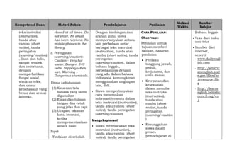 Kompetensi Dasar Materi Pokok Pembelajaran Penilaian
Alokasi
Waktu
Sumber
Belajar
teks instruksi
(instruction),
tanda atau
rambu (short
notice), tanda
peringatan
(warning/caution)
, lisan dan tulis,
sangat pendek
dan sederhana,
dengan
memperhatikan
fungsi sosial,
struktur teks,
dan unsur
kebahasaan yang
benar dan sesuai
konteks.
closed at all times. Do
not enter. An email
has been received. No
mobile phones in the
library.
c. Peringatan
(warning/caution):
Caution - Very hot
water. Danger, 240
volts. Slippery when
wet. Warning –
Dangerous chemicals.
Unsur kebahasaan
(1) Kata dan tata
bahasa yang lazim
digunakan
(2) Ejaan dan tulisan
tangan dan cetak
yang jelas dan rapi.
(3) Ucapan, tekanan
kata, intonasi,
ketika
mempresentasikan
secara lisan
Topik
Tindakan di sekolah
Dengan bimbingan dan
arahan guru, siswa
mempertanyakan antara
lain perbedaan antar
berbagai teks instruksi
(instruction), tanda atau
rambu (short notice), tanda
peringatan
(warning/caution), dalam
bahasa Inggris,
perbedaannya dengan
yang ada dalam bahasa
Indonesia, kemungkinan
menggunakan ungkapan
lain, dsb.
 Siswa mempertanyakan
cara menemukan
informasi tertentu dalam
teks instruksi (instruction),
tanda atau rambu (short
notice), tanda peringatan
(warning/caution)
Mengeksplorasi
 Siswa membacakan teks
instruksi (instruction),
tanda atau rambu (short
notice), tanda peringatan
CARA PENILAIAN:
Observasi:
Penilaian untuk
tujuan memberi
balikan. Sasaran
penilaian:
 Perilaku
tanggung jawab,
peduli,
kerjasama, dan
cinta damai,
 Ketepatan dan
kesesuaian
dalam menulis
teks instruksi
(instruction),
tanda atau
rambu (short
notice), tanda
peringatan
(warning/caution
)
 Kesungguhan
siswa dalam
proses
pembelajaran di
Bahasa Inggris
 Teks dari buku
non-teks
 Sumber dari
internet,
seperti:
- www.dailyengl
ish.com
- http://americ
anenglish.stat
e.gov/files/ae
/resource_file
s
- http://learne
nglish.britishc
ouncil.org/en
/
 