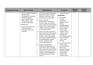 Kompetensi Dasar Materi Pokok Pembelajaran Penilaian
Alokasi
Waktu
Sumber
Belajar
dan di rumah dengan
memberikan
keteladanan tentang
perilaku disiplin,
jujur, peduli, pola
hidup sehat, dan
ramah lingkungan.
Multimedia:
Layout dan dekorasi
yang membuat
tampilan teks lebih
menarik
(warning/caution) kepada
teman dan guru dengan
tekanan, intonasi, dan
pengucapan yang tepat.
 Siswa berlatih
menemukan informasi
tertentu dan rinci dalam
teks instruksi (instruction),
tanda atau rambu (short
notice), tanda peringatan
(warning/caution)
 Siswa menulis/menyalin
teks instruksi (instruction),
tanda atau rambu (short
notice), tanda peringatan
(warning/caution) dengan
memperhatikan fungsi
sosial, struktur, dan
unsur kebahasaan.
 Siswa memperoleh
balikan (feedback) dari
guru dan teman tentang
teks instruksi (instruction),
tanda atau rambu (short
notice), tanda peringatan
(warning/caution) yang
ditulis.
setiap tahapan.
Portofolio
 Kumpulan
catatan
kemajuan
belajar siswa
dalam
menghasilkan
teks instruksi
(instruction),
tanda atau
rambu (short
notice), tanda
peringatan
(warning/caution
) berupa:draft,
revisi, dan
editing
 Kumpulan karya
siswa yang
mencerminkan
hasil atau
capaian belajar
teks instruksi
(instruction),
tanda atau
rambu (short
 