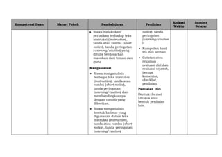 Kompetensi Dasar Materi Pokok Pembelajaran Penilaian
Alokasi
Waktu
Sumber
Belajar
 Siswa melakukan
perbaikan terhadap teks
instruksi (instruction),
tanda atau rambu (short
notice), tanda peringatan
(warning/caution) yang
ditulis berdasarkan
masukan dari teman dan
guru
Mengasosiasi
 Siswa menganalisis
berbagai teks instruksi
(instruction), tanda atau
rambu (short notice),
tanda peringatan
(warning/caution) dan
membandingkannya
dengan contoh yang
diberikan.
 Siswa menganalisis
bentuk kalimat yang
digunakan dalam teks
instruksi (instruction),
tanda atau rambu (short
notice), tanda peringatan
(warning/caution)
notice), tanda
peringatan
(warning/caution
)
 Kumpulan hasil
tes dan latihan.
 Catatan atau
rekaman
evaluasi diri dan
evaluasi sejawat,
berupa
komentar,
checklist,
penilaian.
Penilaian Diri
Bentuk: format
khusus atau
bentuk penilaian
lain.
 