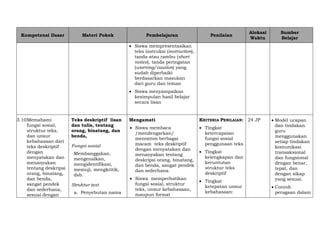 Kompetensi Dasar Materi Pokok Pembelajaran Penilaian
Alokasi
Waktu
Sumber
Belajar
 Siswa mempresentasikan
teks instruksi (instruction),
tanda atau rambu (short
notice), tanda peringatan
(warning/caution) yang
sudah diperbaiki
berdasarkan masukan
dari guru dan teman
 Siswa menyampaikan
kesimpulan hasil belajar
secara lisan
3.10Memahami
fungsi sosial,
struktur teks,
dan unsur
kebahasaan dari
teks deskriptif
dengan
menyatakan dan
menanyakan
tentang deskripsi
orang, binatang,
dan benda,
sangat pendek
dan sederhana,
sesuai dengan
Teks deskriptif lisan
dan tulis, tentang
orang, binatang, dan
benda,
Fungsi sosial
Membanggakan,
mengenalkan,
mengidentifikasi,
memuji, mengkritik,
dsb.
Struktur text
a. Penyebutan nama
Mengamati
 Siswa membaca
/mendengarkan/
menonton berbagai
macam teks deskriptif
dengan menyatakan dan
menanyakan tentang
deskripsi orang, binatang,
dan benda, sangat pendek
dan sederhana.
 Siswa memperhatikan
fungsi sosial, struktur
teks, unsur kebahasaan,
maupun format
KRITERIA PENILAIAN:
 Tingkat
ketercapaian
fungsi sosial
penggunaan teks
 Tingkat
kelengkapan dan
keruntutan
struktur teks
deskriptif
 Tingkat
ketepatan unsur
kebahasaan:
24 JP  Model ucapan
dan tindakan
guru
menggunakan
setiap tindakan
komunikasi
transaksional
dan fungsional
dengan benar,
tepat, dan
dengan sikap
yang sesuai.
 Contoh
peragaan dalam
 