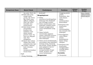 Kompetensi Dasar Materi Pokok Pembelajaran Penilaian
Alokasi
Waktu
Sumber
Belajar
my, your, their, dst.
(3) Kata sifat yang
sangat lazim,
young, old, clever,
big, small, easy,
difficult, dilligent,
tired, tall, short,
beautiful, dan
semacamnya
(4) Kata kerja untuk
menyatakan
keadaan dan
tindakan rutin
dalam simple
present tense: be,
have, go, play,get,
take, dan
sebagainya.
(5) Ejaan dan tulisan
tangan dan cetak
yang jelas dan rapi
(6) Ucapan, tekanan
kata, intonasi,
ketika
mempresentasikan
secara lisan.
Topik
Orang, binatang,
deskriptif.
Mengeksplorasi
 Siswa
membaca/mendengarkan
beberapa teks deskriptif
dari berbagai sumber.
 Siswa membacakan teks
deskriptif kepada teman
dengan menggunakan
unsur kebahasaan yang
tepat
 Siswa berlatih
menemukan gagasan
utama, informasi tertentu
dan makna kata dalam
teks deskriptif.
 Siswa secara berkelompok
menuliskan teks deskriptif
tentang orang, binatang,
dan benda, terkait dengan
mata pelajaran lain di
Kelas VII dengan
memperhatikan fungsi
sosial, struktur, dan
unsur kebahasaan
Mengasosiasi
tanggung jawab,
peduli,
kerjasama, dan
cinta damai,
dalam
melaksanakan
Komunikasi
 Ketepatan dan
kesesuaian
dalam
menyampaikan
dan menulis teks
deskriptif
 Kesungguhan
siswa dalam
proses
pembelajaran
dalam setiap
tahapan
 Ketepatan dan
kesesuaian
menggunakan
strategi dalam
membaca
Portofolio
 Kumpulan
- http://learne
nglish.britishc
ouncil.org/en
/
 
