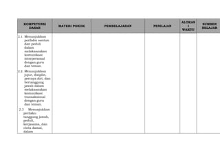 KOMPETENSI
DASAR
MATERI POKOK PEMBELAJARAN PENILAIAN
ALOKAS
I
WAKTU
SUMBER
BELAJAR
2.1. Menunjukkan
perilaku santun
dan peduli
dalam
melaksanakan
komunikasi
interpersonal
dengan guru
dan teman.
2.2. Menunjukkan
jujur, disiplin,
percaya diri, dan
bertanggung
jawab dalam
melaksanakan
komunikasi
transaksional
dengan guru
dan teman.
2.3 Menunjukkan
perilaku
tanggung jawab,
peduli,
kerjasama, dan
cinta damai,
dalam
 