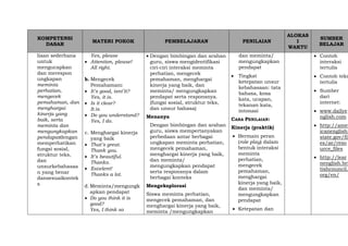 KOMPETENSI
DASAR
MATERI POKOK PEMBELAJARAN PENILAIAN
ALOKAS
I
WAKTU
SUMBER
BELAJAR
lisan sederhana
untuk
mengucapkan
dan merespon
ungkapan
meminta
perhatian,
mengecek
pemahaman, dan
menghargai
kinerja yang
baik, serta
meminta dan
mengungkapkan
pendapatdengan
memperhatikan
fungsi sosial,
struktur teks,
dan
unsurkebahasaa
n yang benar
dansesuaikontek
s
Yes, please
 Attention, please!
All right.
b. Mengecek
Pemahaman:
 It’s good, isnt’it?
Yes, it is.
 Is it clear?
It.is.
 Do you understand?
Yes, I do.
c. Menghargai kinerja
yang baik
 That’s great.
Thank you.
 It’s beautiful.
Thanks.
 Excelent!
Thanks a lot.
d. Meminta/mengungk
apkan pendapat
 Do you think it is
good?
Yes, I think so
 Dengan bimbingan dan arahan
guru, siswa mengidentifikasi
ciri-ciri interaksi meminta
perhatian, mengecek
pemahaman, menghargai
kinerja yang baik, dan
meminta/ mengungkapkan
pendapat serta responsnya.
(fungsi sosial, struktur teks,
dan unsur bahasa)
Menanya
Dengan bimbingan dan arahan
guru, siswa mempertanyakan
perbedaan antar berbagai
ungkapan meminta perhatian,
mengecek pemahaman,
menghargai kinerja yang baik,
dan meminta/
mengungkapkan pendapat
serta responsnya dalam
berbagai konteks
Mengeksplorasi
Siswa meminta perhatian,
mengecek pemahaman, dan
menghargai kinerja yang baik,
meminta /mengungkapkan
dan meminta/
mengungkapkan
pendapat
 Tingkat
ketepatan unsur
kebahasaan: tata
bahasa, kosa
kata, ucapan,
tekanan kata,
intonasi
CARA PENILAIAN:
Kinerja (praktik)
 Bermain peran
(role play) dalam
bentuk interaksi
meminta
perhatian,
mengecek
pemahaman,
menghargai
kinerja yang baik,
dan meminta/
mengungkapkan
pendapat
 Ketepatan dan
 Contoh
interaksi
tertulis
 Contoh teks
tertulis
 Sumber
dari
internet:
 www.dailye
nglish.com
 http://amer
icanenglish.
state.gov/fil
es/ae/reso
urce_files
 http://lear
nenglish.bri
tishcouncil.
org/en/
 