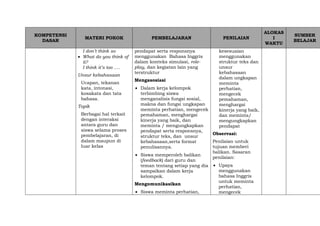 KOMPETENSI
DASAR
MATERI POKOK PEMBELAJARAN PENILAIAN
ALOKAS
I
WAKTU
SUMBER
BELAJAR
I don’t think so
 What do you think of
it?
I think it’s too ….
Unsur kebahasaan
Ucapan, tekanan
kata, intonasi,
kosakata dan tata
bahasa.
Topik
Berbagai hal terkait
dengan interaksi
antara guru dan
siswa selama proses
pembelajaran, di
dalam maupun di
luar kelas
pendapat serta responsnya
menggunakan Bahasa Inggris
dalam konteks simulasi, role-
play, dan kegiatan lain yang
terstruktur
Mengasosiasi
 Dalam kerja kelompok
terbimbing siswa
menganalisis fungsi sosial,
makna dan fungsi ungkapan
meminta perhatian, mengecek
pemahaman, menghargai
kinerja yang baik, dan
meminta / mengungkapkan
pendapat serta responsnya,
struktur teks, dan unsur
kebahasaan,serta format
penulisannya.
 Siswa memperoleh balikan
(feedback) dari guru dan
teman tentang setiap yang dia
sampaikan dalam kerja
kelompok.
Mengomunikasikan
 Siswa meminta perhatian,
kesesuaian
menggunakan
struktur teks dan
unsur
kebahasaan
dalam ungkapan
meminta
perhatian,
mengecek
pemahaman,
menghargai
kinerja yang baik,
dan meminta/
mengungkapkan
pendapat
Observasi:
Penilaian untuk
tujuan memberi
balikan. Sasaran
penilaian:
 Upaya
menggunakan
bahasa Inggris
untuk meminta
perhatian,
mengecek
 
