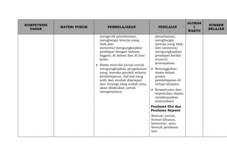 KOMPETENSI
DASAR
MATERI POKOK PEMBELAJARAN PENILAIAN
ALOKAS
I
WAKTU
SUMBER
BELAJAR
mengecek pemahaman,
menghargai kinerja yang
baik,dan
meminta/mengungkapkan
pendapat dengan bahasa
Inggris, di dalam dan di luar
kelas.
 Siswa menulis jurnal untuk
mengungkapkan pengalaman
yang mereka peroleh selama
pembelajaran, hal-hal yang
sulit dan mudah dipelajari
dan strategi yang sudah atau
akan dilakukan untuk
mengatasinya
pemahaman,
menghargai
kinerja yang baik,
dan meminta/
mengungkapkan
pendapat ketika
muncul
kesempatan.
 Kesungguhan
siswa dalam
proses
pembelajaran di
setiap tahapan.
 Kesantunan dan
kepedulian dalam
melaksanakan
komunikasi
Penilaian Diri dan
Penilaian Sejawat
Bentuk: jurnal,
format khusus,
komentar, atau
bentuk penilaian
lain
 