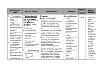KOMPETENSI
DASAR
MATERI POKOK PEMBELAJARAN PENILAIAN
ALOKAS
I
WAKTU
SUMBER
BELAJAR
3.2 Menerapkan
struktur teks dan
unsur
kebahasaan
untuk
melaksanakan
fungsi sosial
menyatakan dan
menanyakan
tentang
kemampuan dan
kemauan
melakukan suatu
tindakan, sesuai
dengan konteks
penggunaannya
4.2 Menyusun
teks lisan dan
tulis untuk
menyatakan dan
menanyakan
tentang
kemampuan dan
kemauan
melakukan suatu
tindakan,
denganmemperh
Teks lisan dan tulis
untuk menyatakan
dan menanyakan
tentang kemampuan
dan kemauan
melakukan suatu
tindakan
Fungsi sosial
 menyatakan dan
menanyakan tentang
kemampuan dan
kemauan
melakukansuatu
tindakan
 Untuk menjaga
hubungan
interpersonal dengan
guru dan teman
Struktur teks
a. menyatakan dan
menanyakan tentang
kemampuan
 Can you play
guitar?
Mengamati
 Siswa mendengarkan/
menonton interaksi
menyatakan dan menanyakan
tentang kemampuan dan
kemauan melakukan suatu
tindakanserta responsnya.
 Siswa mengikuti interaksi
menyatakan dan menanyakan
tentang kemampuan dan
kemauan melakukan suatu
tindakanserta responsnya
 Siswa menirukan model
interaksi menyatakan dan
menanyakan tentang
kemampuan dan kemauan
melakukan suatu
tindakanserta responsnya
 Dengan bimbingan dan arahan
guru, siswa mengidentifikasi
ciri-ciri ungkapan menyatakan
dan menanyakan tentang
kemampuan dan kemauan
melakukan suatu tindakan
(fungsi sosial, struktur teks,
KRITERIA PENILAIAN:
 Tingkat
ketercapaian
fungsi sosial
menyatakan dan
menanyakan
tentang
kemampuan dan
kemauan
melakukan suatu
tindakan
 Tingkat
kelengkapan dan
keruntutan
struktur teks
menyatakan dan
menanyakan
tentang
kemampuan dan
kemauan
melakukan suatu
tindakan
 Tingkat ketepatan
unsur
kebahasaan: tata
bahasa, kosa
8 JP  Buku Teks
wajib
 Keteladana
nucapan
dan
tindakan
guru
menggunak
an setiap
tindakan
komunikasi
interperson
al dengan
benar dan
akurat
 Contoh
peragaan
dalam
bentuk
rekaman
CD/VCD/
DVD/kaset
 Contoh
interaksi
 