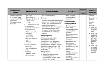 KOMPETENSI
DASAR
MATERI POKOK PEMBELAJARAN PENILAIAN
ALOKAS
I
WAKTU
SUMBER
BELAJAR
atikanfungsisosia
l, struktur teks,
danunsurkebaha
saan yang
benardansesuai
konteks
Yes, I can
Sorry, I can”t
 Can you do it now?
I’m not sure.
I’ll try.
b. menyatakan dan
menanyakan
kemauan melakukan
suatu tindakan
 Will you go to the
meeting?
Yes, I will.
No, I won’t
 Will you listen to
me?
All right.
Unsur kebahasaan
 Kosa kata,
 Tata bahasa (can,
will)
 Ucapan,
 Tekanan kata,
 dan intonasi.
dan unsur bahasa)
Menanya
Dengan bimbingan dan arahan
guru, siswa mempertanyakan
antara lain perbedaan antar
berbagai ungkapan
menyatakan dan menanyakan
tentang kemampuan dan
kemauan melakukan suatu
tindakan dalam berbagai
konteks
Mengeksplorasi
Siswa menyatakan dan
menanyakan tentang
kemampuan dan kemauan
melakukan suatu tindakan
menggunakan Bahasa Inggris
dalam konteks simulasi, role-
play, dan kegiatan lain yang
terstruktur
Mengasosiasi
 Dalam kerja kelompok
terbimbing siswa
menganalisis fungsi sosial,
makna dan fungsi
kata, ucapan,
tekanan kata,
intonasi
CARA PENILAIAN:
Kinerja (praktik)
 Bermain peran
(role play)
menyatakan dan
menanyakan
tentang
kemampuan dan
kemauan
melakukan suatu
tindakan
 Ketepatan dan
kesesuaian
menggunakan
struktur teks dan
unsur
kebahasaan
dalam
menyatakan dan
menanyakan
tentang
kemampuan dan
kemauan
tertulis
 Contoh teks
tertulis
 Sumber
dari
internet:
 www.dail
yenglish.
com
 http://a
mericane
nglish.st
ate.gov/f
iles/ae/r
esource_
files
 http://le
arnenglis
h.british
council.o
rg/en/
 