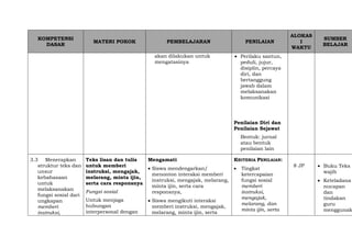 KOMPETENSI
DASAR
MATERI POKOK PEMBELAJARAN PENILAIAN
ALOKAS
I
WAKTU
SUMBER
BELAJAR
akan dilakukan untuk
mengatasinya
 Perilaku santun,
peduli, jujur,
disiplin, percaya
diri, dan
bertanggung
jawab dalam
melaksanakan
komunikasi
Penilaian Diri dan
Penilaian Sejawat
Bentuk: jurnal
atau bentuk
penilaian lain
3.3 Menerapkan
struktur teks dan
unsur
kebahasaan
untuk
melaksanakan
fungsi sosial dari
ungkapan
memberi
instruksi,
Teks lisan dan tulis
untuk memberi
instruksi, mengajak,
melarang, minta ijin,
serta cara responsnya
Fungsi sosial
Untuk menjaga
hubungan
interpersonal dengan
Mengamati
 Siswa mendengarkan/
menonton interaksi memberi
instruksi, mengajak, melarang,
minta ijin, serta cara
responsnya,
 Siswa mengikuti interaksi
memberi instruksi, mengajak,
melarang, minta ijin, serta
KRITERIA PENILAIAN:
 Tingkat
ketercapaian
fungsi sosial
memberi
instruksi,
mengajak,
melarang, dan
minta ijin, serta
8 JP  Buku Teks
wajib
 Keteladana
nucapan
dan
tindakan
guru
menggunak
 