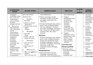 KOMPETENSI
DASAR
MATERI POKOK PEMBELAJARAN PENILAIAN
ALOKAS
I
WAKTU
SUMBER
BELAJAR
mengajak,
melarang, minta
ijin, serta cara
responsnya,
sesuai dengan
konteks
penggunaannya
4.3 Menyusun
teks lisan dan
tulis sederhana
untuk
menyatakan,
menanyakan,
dan merespon
ungkapan
memberi
instruksi,
mengajak,
melarang, dan
minta ijin,
dengan
memperhatikan
fungsi sosial,
struktur teks,
dan
unsurkebahasaa
n yang benar
guru dan teman
Struktur teks
a. Memberi
instruksi,
 Come in, please!
Thank you.
 Put the book on the
table!
Allright.
b. Mengajak,
 Let’s go!
Okay.
 Come with me!
Sorry, I’m busy.
c. Melarang,
 Don’t be late!
I won’t.
 Don’t open it!
OK.
d. Meminta ijin,
 May I use your pen,
please?
Sure, here you are
cara responsnya
 Siswa menirukan model
interaksi memberi instruksi,
mengajak, melarang, dan
minta ijin, .
 Dengan bimbingan dan arahan
guru, siswa mengidentifikasi
ciri-ciri ungkapan memberi
instruksi, mengajak, melarang,
dan minta ijin, (fungsi sosial,
struktur teks, dan unsur
bahasa)
Menanya
Dengan bimbingan dan arahan
guru, siswa mempertanyakan
antara lain perbedaan antar
berbagai ungkapan memberi
instruksi, mengajak, melarang,
minta ijin, serta cara
responnya dalam berbagai
konteks
Mengeksplorasi
 Siswa memberi instruksi,
mengajak, melarang, dan
minta ijin, serta meresponsnya
cara resposnnya
 Tingkat
kelengkapan dan
keruntutan
struktur teks
memberi
instruksi,
mengajak,
melarang, dan
minta ijin, serta
cara responsnya
 Tingkat
ketepatan unsur
kebahasaan: tata
bahasa, kosa
kata, ucapan,
tekanan kata,
intonasi
CARA PENILAIAN:
Kinerja (praktik)
 Bermain peran
(role play) memberi
instruksi,
mengajak,
melarang, dan
an setiap
tindakan
komunikasi
interperson
al dengan
benar dan
akurat
 Contoh
peragaan
dalam
bentuk
rekaman
CD/VCD/
DVD/kaset
 Contoh
interaksi
tertulis
 Contoh teks
tertulis
 Sumber
dari
internet:
 www.dailye
nglish.com
 http://amer
 