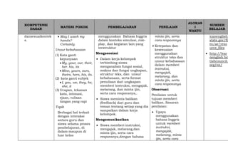 KOMPETENSI
DASAR
MATERI POKOK PEMBELAJARAN PENILAIAN
ALOKAS
I
WAKTU
SUMBER
BELAJAR
dansesuaikontek
s.
 May I wash my
hands?
Certainly.
Unsur kebahasaan
(1) Kata ganti
kepunyaan
My, your, our, their,
her. his, its
Mine, yours, ours,
theirs, hers, his, its.
(2) kata ganti subjek
I, you, we, they, he,
she, it
(3) Ucapan, tekanan
kata, intonasi,
ejaan, tulisan
tangan yang rapi
Topik
Berbagai hal terkait
dengan interaksi
antara guru dan
siswa selama proses
pembelajaran, di
dalam maupun di
luar kelas
menggunakan Bahasa Inggris
dalam konteks simulasi, role-
play, dan kegiatan lain yang
terstruktur
Mengasosiasi
 Dalam kerja kelompok
terbimbing siswa
menganalisis fungsi sosial,
makna dan fungsi ungkapan,
struktur teks, dan unsur
kebahasaan, serta format
penulisan dari ungkapan:
memberi instruksi, mengajak,
melarang, dan minta ijin,
serta cara responsnya,.
 Siswa meminta balikan
(feedback) dari guru dan
teman tentang setiap yang dia
sampaikan dalam kerja
kelompok.
Mengomunikasikan
 Siswa memberi instruksi,
mengajak, melarang,dan
minta ijin, serta cara
responsnya,dengan bahasa
minta ijin, serta
cara resposnnya
 Ketepatan dan
kesesuaian
menggunakan
struktur teks dan
unsur kebahasaan
dalam memberi
instruksi,
mengajak,
melarang, dan
minta ijin, serta
cara responsnya
Observasi:
Penilaian untuk
tujuan memberi
balikan. Sasaran
penilaian:
 Upaya
menggunakan
bahasa Inggris
untuk memberi
instruksi,
mengajak,
melarang, minta
ijin, serta cara
icanenglish.
state.gov/fil
es/ae/reso
urce_files
 http://lear
nenglish.bri
tishcouncil.
org/en/
 