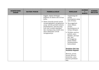 KOMPETENSI
DASAR
MATERI POKOK PEMBELAJARAN PENILAIAN
ALOKAS
I
WAKTU
SUMBER
BELAJAR
Inggris, dalam berbagai
kegiatan di dalam dan di luar
kelas.
 Siswa menulis jurnal untuk
mengungkapkan pengalaman
yang mereka peroleh selama
pembelajaran, hal-hal yang
sulit dan mudah dipelajari
dan strategi yang sudah atau
akan dilakukan untuk
mengatasinya
responsnya di
setiap
kesempatan yang
ada di kelas.
 Kesungguhan
siswa dalam
proses
pembelajaran di
setiap tahapan.
 Perilaku santun,
peduli, jujur,
disiplin, percaya
diri, dan
bertanggung
jawab dalam
melaksanakan
komunikasi
Penilaian Diri dan
Penilaian Sejawat
Bentuk: jurnal,
format khusus,
komentar, atau
bentuk penilaian
lain
 