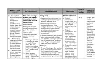 KOMPETENSI
DASAR
MATERI POKOK PEMBELAJARAN PENILAIAN
ALOKAS
I
WAKTU
SUMBER
BELAJAR
3.4 Menerapkan
struktur teks dan
unsur
kebahasaan
untuk
melaksanakan
fungsi sosial dari
teks undangan
pribadi dan
ucapan selamat
(greeting card),
sesuai dengan
konteks
penggunaannya
4.4 Menangkap
makna undangan
pribadi dan
ucapan selamat
(greeting card),
sangat pendek
dan sederhana.
4.5 Menyusuntek
s tulis undangan
pribadi dan
ucapan selamat
(greeting card),
Teks tulis undangan
pribadi dan ucapan
selamat (greeting
card)sangat pendek
dan sederhana
Fungsi sosial
Menjaga hubungan
interpersonal dengan
guru dan teman
Struktur teks
Ungkapan baku dari
sumber-sumber
otentik:
a. Undangan pribadi:
I want you to come
to my birthday
party. Will you
come to our farewel
party tonight? Yes, I
will. Thanks. Sorry,
I can’t.
b. Kartu ucapan
selamat (greeting
card): I wish you all
the bes in your
Mengamati
 Siswa membaca beberapa teks
undangan pribadi dan ucapan
selamat (greeting card),
 Siswa mengidentifikasi
berbagai informasi yang
terdapat dalam teks undangan
pribadi dan ucapan selamat
(greeting card), dengan cara
menjawab pertanyaan
pemahaman
 Dengan bimbingan dan arahan
guru, siswa mengidentifikasi
ciri-ciri teks undangan pribadi
dan ucapan selamat (greeting
card) (fungsi sosial, struktur
teks, dan unsur bahasa)
Menanya
Dengan bimbingan dan arahan
guru, siswa mempertanyakan
perbedaan antar berbagai
ungkapan yang terdapat dalam
teks undangan pribadi dan
ucapan selamat (greeting card )
KRITERIA PENILAIAN:
 Tingkat
ketercapaian
fungsi sosial teks
undangan pribadi
dan ucapan
selamat (greeting
card),
 Tingkat
kelengkapan dan
keruntutan
struktur teks
pada undangan
pribadi dan
ucapan selamat
(greeting card),
serta responsnya
 Tingkat ketepatan
unsur
kebahasaan: tata
bahasa, kosa
kata, ucapan,
tekanan kata,
intonasi yang
digunakan dalam
mengundang dan
8 JP  Buku Teks
wajib
 Keteladana
nucapan
dan
tindakan
guru
menggunak
an setiap
tindakan
komunikasi
interperson
al dengan
benar dan
akurat
 Contoh
peragaan
dalam
bentuk
rekaman
CD/VCD/
DVD/kaset
 Contoh teks
tertulis
 