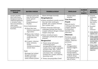 KOMPETENSI
DASAR
MATERI POKOK PEMBELAJARAN PENILAIAN
ALOKAS
I
WAKTU
SUMBER
BELAJAR
sangat pendek
dan sederhana,
denganmemperh
atikanfungsisosia
l, struktur teks,
danunsurkebaha
saan yang
benardansesuai
konteks.
national exam.You
won the first prize
of the speech
contest.
Congratulations!
Thanks.
Unsur kebahasaan
(4) Kata dan tata
bahasa yang lazim
digunakan
(5) Ejaan dan tulisan
tangan dan cetak
yang jelas dan
rapi.
(6) Ucapan, tekanan
kata, intonasi,
ketika
mempresentasikan
secara lisan
Topik
Berbagai hal terkait
dengan interaksi
antara guru dan
siswa selama proses
dalam berbagai konteks
Mengeksplorasi
 Siswa membaca contoh-contoh
lain dari teks undangan
pribadi, dan ucapan selamat
dari sumber lain .
 Siswa menyalin beberapa
undangan pribadi dan kartu
ucapan selamat dengan tulisan
tangan yang rapi.
 Siswa membuat kartu
undangan pribadi dan ucapan
selamat.
Mengasosiasi
 Dalam kerja kelompok
terbimbing siswa
menganalisis fungsi sosial,
makna dan fungsi ungkapan,
struktur teks, dan unsur
kebahasaan, serta format
penulisan teks undangan
pribadi dan ucapan selamat
(greeting card)
 Siswa menyimpulkan hasil
mengucakan
selamat
CARA PENILAIAN:
Proyek
Menulis kartu
undangan dan kartu
ucapan selamat
berdasarkan
konteks yang
diberikan.
Observasi:
Penilaian untuk
tujuan memberi
balikan. Sasaran
penilaian:
 Upaya
menggunakan
bahasa Inggris
untuk
mengundangdan
mengucapkan
selamat (greeting
card),di setiap
kesempatan yang
ada di kelas.
 Contoh
authentic
teks
undangan
dan kartu
ucapan.
 Sumber
dari
internet:
 www.dailye
nglish.com
 http://amer
icanenglish.
state.gov/fil
es/ae/reso
urce_files
 http://lear
nenglish.bri
tishcouncil.
org/en/
 