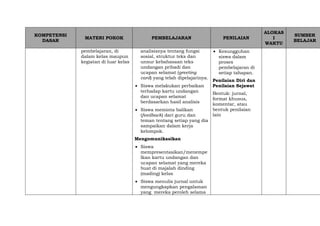 KOMPETENSI
DASAR
MATERI POKOK PEMBELAJARAN PENILAIAN
ALOKAS
I
WAKTU
SUMBER
BELAJAR
pembelajaran, di
dalam kelas maupun
kegiatan di luar kelas
analisisnya tentang fungsi
sosial, struktur teks dan
unsur kebahasaan teks
undangan pribadi dan
ucapan selamat (greeting
card) yang telah dipelajarinya.
 Siswa melakukan perbaikan
terhadap kartu undangan
dan ucapan selamat
berdasarkan hasil analisis
 Siswa meminta balikan
(feedback) dari guru dan
teman tentang setiap yang dia
sampaikan dalam kerja
kelompok.
Mengomunikasikan
 Siswa
mempresentasikan/menempe
lkan kartu undangan dan
ucapan selamat yang mereka
buat di majalah dinding
(mading) kelas
 Siswa menulis jurnal untuk
mengungkapkan pengalaman
yang mereka peroleh selama
 Kesungguhan
siswa dalam
proses
pembelajaran di
setiap tahapan.
Penilaian Diri dan
Penilaian Sejawat
Bentuk: jurnal,
format khusus,
komentar, atau
bentuk penilaian
lain
 