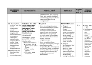 KOMPETENSI
DASAR
MATERI POKOK PEMBELAJARAN PENILAIAN
ALOKAS
I
WAKTU
SUMBER
BELAJAR
pembelajaran, hal-hal yang
sulit dan mudah dipelajari
dan strategi yang sudah atau
akan dilakukan untuk
mengatasinya
3.5 Menerapkan
struktur teks dan
unsur
kebahasaan
untuk
melaksanakan
fungsi sosial
menyatakan dan
menanyakan
keberadaan
orang, benda,
binatang dalam
jumlah yang
tidak tertentu,
sesuai dengan
konteks
penggunaannya
4.6 Menyusun teks
lisan dan tulis
untuk
menyatakan dan
Teks lisan dan tulis
untuk menyatakan
dan menanyakan
keberadaan orang,
benda, binatang
dalam jumlah yang
tidak tertentu
Fungsi sosial
Menyatakan jumlah
yang tidak tertentu.
Struktur teks
a. Keberadaan Orang
 There are only a
few students left in
school.
 Where are the
others?
 There are some
over there.
Mengamati
 Siswa mendengarkan/dan
menirukan beberapa kalimat
yang menyatakan dan
menanyakan keberadaan
orang, benda dan binatang
dalam jumlah yang tidak
tertentu , yang dicontohkan
dan dibacakan Guru sesuai
dengan konteks
penggunaannya
 Siswa mengidentifikasi
berbagai makna yang terdapat
dalam kalimat yang
menyatakan dan menanyakan
keberadaan orang, benda dan
binatang dalam jumlah yang
tidak tertentu, dengan cara
menjawab pertanyaan
pemahaman
KRITERIA PENILAIAN:
 Tingkat
ketercapaian
fungsi
sosialkalimat
yang menyatakan
dan menanyakan
keberadaan
orang, benda dan
binatang dalam
jumlah yang
tidak tertentu
 Tingkat
kelengkapan dan
keruntutan
struktur teks
kalimat yang
menyatakan dan
menanyakan
keberadaan
orang, benda dan
8 JP  Buku Teks
wajib
 Keteladana
nucapan
dan
tindakan
guru
menggunak
an setiap
tindakan
komunikasi
interperson
al dengan
benar dan
akurat
 Contoh
peragaan
dalam
bentuk
rekaman
 