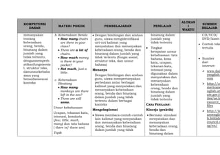 KOMPETENSI
DASAR
MATERI POKOK PEMBELAJARAN PENILAIAN
ALOKAS
I
WAKTU
SUMBER
BELAJAR
menanyakan
tentang
keberadaan
orang, benda,
binatang dalam
jumlah yang
tidak tertentu,
denganmemperh
atikanfungsisosia
l, struktur teks,
danunsurkebaha
saan yang
benardansesuai
konteks
b. Keberadaan Benda
 How many chairs
are there in your
class?
 There are a lot of
chairs.
 How much money
is there in your
pocket?
 Not much, just a
little.
c. Keberadaan
Binatang
 How many
monkeys are there
left in the zoo?
 There are still
some.
Unsur kebahasaan
Ucapan, tekanan kata,
intonasi, kosakata
(few, little, much,
many) dan tata bahasa
( there is/ there are)
Topik
 Dengan bimbingan dan arahan
guru, siswa mengidentifikasi
ciri-ciri kalimat yang
menyatakan dan menanyakan
keberadaan orang, benda dan
binatang dalam jumlah yang
tidak tertentu (fungsi sosial,
struktur teks, dan unsur
bahasa)
Menanya
Dengan bimbingan dan arahan
guru, siswa mempertanyakan
perbedaan antar berbagai
kalimat yang menyatakan dan
menanyakan keberadaan
orang, benda dan binatang
dalam jumlah yang tidak
tertentu dalam berbagai
konteks
Mengeksplorasi
 Siswa membaca contoh-contoh
lain kalimat yang menyatakan
dan menanyakan keberadaan
orang, benda dan binatang
dalam jumlah yang tidak
binatang dalam
jumlah yang
tidak tertentu
 Tingkat
ketepatan unsur
kebahasaan: tata
bahasa, kosa
kata, ucapan,
tekanan kata,
intonasi yang
digunakan dalam
menyatakan dan
menanyakan
keberadaan
orang, benda dan
binatang dalam
jumlah yang
tidak tertentu
CARA PENILAIAN:
Kinerja (praktik)
 Bermain simulasi
menyatakan dan
menanyakan
keberadaan orang,
benda dan
binatang dalam
CD/VCD/
DVD/kaset
 Contoh teks
tertulis
.
 Sumber
dari
internet:
 www.dail
yenglish.
com
 http://a
mericane
nglish.st
ate.gov/f
iles/ae/r
esource_
files
 http://le
arnenglis
h.british
council.o
rg/en/
 
