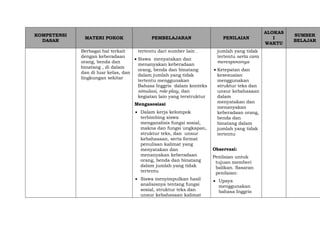 KOMPETENSI
DASAR
MATERI POKOK PEMBELAJARAN PENILAIAN
ALOKAS
I
WAKTU
SUMBER
BELAJAR
Berbagai hal terkait
dengan keberadaan
orang, benda dan
binatang , di dalam
dan di luar kelas, dan
lingkungan sekitar
tertentu dari sumber lain .
 Siswa menyatakan dan
menanyakan keberadaan
orang, benda dan binatang
dalam jumlah yang tidak
tertentu menggunakan
Bahasa Inggris dalam konteks
simulasi, role-play, dan
kegiatan lain yang terstruktur
Mengasosiasi
 Dalam kerja kelompok
terbimbing siswa
menganalisis fungsi sosial,
makna dan fungsi ungkapan,
struktur teks, dan unsur
kebahasaan, serta format
penulisan kalimat yang
menyatakan dan
menanyakan keberadaan
orang, benda dan binatang
dalam jumlah yang tidak
tertentu
 Siswa menyimpulkan hasil
analisisnya tentang fungsi
sosial, struktur teks dan
unsur kebahasaan kalimat
jumlah yang tidak
tertentu serta cara
meresponsnya
 Ketepatan dan
kesesuaian
menggunakan
struktur teks dan
unsur kebahasaan
dalam
menyatakan dan
menanyakan
keberadaan orang,
benda dan
binatang dalam
jumlah yang tidak
tertentu
Observasi:
Penilaian untuk
tujuan memberi
balikan. Sasaran
penilaian:
 Upaya
menggunakan
bahasa Inggris
 