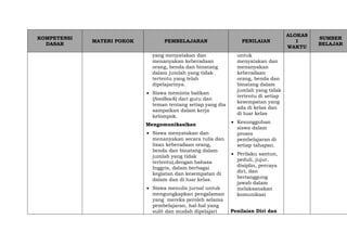 KOMPETENSI
DASAR
MATERI POKOK PEMBELAJARAN PENILAIAN
ALOKAS
I
WAKTU
SUMBER
BELAJAR
yang menyatakan dan
menanyakan keberadaan
orang, benda dan binatang
dalam jumlah yang tidak
tertentu yang telah
dipelajarinya.
 Siswa meminta balikan
(feedback) dari guru dan
teman tentang setiap yang dia
sampaikan dalam kerja
kelompok.
Mengomunikasikan
 Siswa menyatakan dan
menanyakan secara tulis dan
lisan keberadaan orang,
benda dan binatang dalam
jumlah yang tidak
tertentu),dengan bahasa
Inggris, dalam berbagai
kegiatan dan kesempatan di
dalam dan di luar kelas.
 Siswa menulis jurnal untuk
mengungkapkan pengalaman
yang mereka peroleh selama
pembelajaran, hal-hal yang
sulit dan mudah dipelajari
untuk
menyatakan dan
menanyakan
keberadaan
orang, benda dan
binatang dalam
jumlah yang tidak
tertentu di setiap
kesempatan yang
ada di kelas dan
di luar kelas
 Kesungguhan
siswa dalam
proses
pembelajaran di
setiap tahapan.
 Perilaku santun,
peduli, jujur,
disiplin, percaya
diri, dan
bertanggung
jawab dalam
melaksanakan
komunikasi
Penilaian Diri dan
 