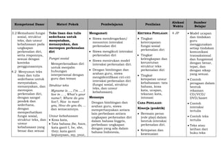 Kompetensi Dasar Materi Pokok Pembelajaran Penilaian
Alokasi
Waktu
Sumber
Belajar
3.2 Memahami fungsi
sosial, struktur
teks, dan unsur
kebahasaan pada
ungkapan
perkenalan diri,
serta responnya,
sesuai dengan
konteks
penggunaannya.
4.2 Menyusun teks
lisan dan tulis
sederhana untuk
menyatakan,
menanyakan, dan
merespon
perkenalan diri,
dengan sangat
pendek dan
sederhana,
dengan
memperhatikan
fungsi sosial,
struktur teks, dan
unsur
kebahasaan yang
benar dan sesuai
Teks lisan dan tulis
sederhana untuk
menyatakan,
menanyakan, dan
merespon perkenalan
diri
Fungsi sosial
Memperkenalkan diri
untuk menjalin
hubungan
interpersonal dengan
guru dan teman
Struktur teks
Myname is ..., I’m ..., I
live in ... , What’s your
name?, Where do you
live?, Nice to meet
you, How do you do, ...
dan semacamnya.
Unsur kebahasaan
 Kosa kata,
 Tata bahasa (be, have,
kata ganti I, he, she,
they; kata ganti
kepunyaan, my, your,
Mengamati
 Siswa mendengarkan/
menonton interaksi
perkenalan diri
 Siswa mengikuti interaksi
perkenalan diri
 Siswa menirukan model
interaksi perkenalan diri.
 Dengan bimbingan dan
arahan guru, siswa
mengidentifikasi ciri-ciri
interaksi perkenalan diri
(fungsi sosial, struktur
teks, dan unsur
kebahasaan).
Menanya
Dengan bimbingan dan
arahan guru, siswa
mempertanyakan antara
lain perbedaan antara
ungkapan perkenalan diri
dalam bahasa Inggris,
perbedaan ungkapan
dengan yang ada dalam
bahasa Indonesia,
KRITERIA PENILAIAN:
 Tingkat
ketercapaian
fungsi sosial
perkenalan diri
 Tingkat
kelengkapan dan
keruntutan
struktur teks
perkenalan diri
 Tingkat
ketepatan unsur
kebahasaan: tata
bahasa, kosa
kata, ucapan,
tekanan kata,
intonasi
CARA PENILAIAN:
Kinerja (praktik)
 Bermain peran
(role play) dalam
bentuk interaksi
perkenalan diri.
 Ketepatan dan
kesesuaian
4 JP  Model ucapan
dan tindakan
guru
menggunakan
setiap tindakan
komunikasi
transaksional
dan fungsional
dengan benar,
tepat, dan
dengan sikap
yang sesuai.
 Contoh
peragaan dalam
bentuk
rekaman
CD/VCD/
DVD/kaset
 Contoh
interaksi
tertulis
 Contoh teks
tertulis
 Teks atau
latihan dari
buku teks
 