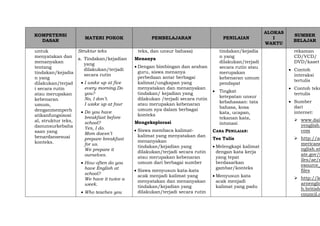 KOMPETENSI
DASAR
MATERI POKOK PEMBELAJARAN PENILAIAN
ALOKAS
I
WAKTU
SUMBER
BELAJAR
untuk
menyatakan dan
menanyakan
tentang
tindakan/kejadia
n yang
dilakukan/terjad
i secara rutin
atau merupakan
kebenaran
umum,
denganmemperh
atikanfungsisosi
al, struktur teks,
danunsurkebaha
saan yang
benardansesuai
konteks.
Struktur teks
a. Tindakan/kejadian
yang
dilakukan/terjadi
secara rutin
 I wake up at five
every morning.Do
you?
No, I don’t.
I wake up at four
 Do you have
breakfast before
school?
Yes, I do.
Mom doesn’t
prepare breakfast
for us.
We prepare it
ourselves.
 How often do you
have English at
school?
We have it twice a
week.
 Who teaches you
teks, dan unsur bahasa)
Menanya
 Dengan bimbingan dan arahan
guru, siswa menanya
perbedaan antar berbagai
kalimat/ungkapan yang
menyatakan dan menanyakan
tindakan/ kejadian yang
dilakukan /terjadi secara rutin
atau merupakan kebenaran
umum nya dalam berbagai
konteks
Mengeksplorasi
 Siswa membaca kalimat-
kalimat yang menyatakan dan
menanyakan
tindakan/kejadian yang
dilakukan/terjadi secara rutin
atau merupakan kebenaran
umum dari berbagai sumber
 Siswa menyusun kata-kata
acak menjadi kalimat yang
menyatakan dan menanyakan
tindakan/kejadian yang
dilakukan/terjadi secara rutin
tindakan/kejadia
n yang
dilakukan/terjadi
secara rutin atau
merupakan
kebenaran umum
pendapat
 Tingkat
ketepatan unsur
kebahasaan: tata
bahasa, kosa
kata, ucapan,
tekanan kata,
intonasi
CARA PENILAIAN:
Tes Tulis
 Melengkapi kalimat
dengan kata kerja
yang tepat
berdasarkan
gambar/konteks
 Menyusun kata
acak menjadi
kalimat yang padu
rekaman
CD/VCD/
DVD/kaset
 Contoh
interaksi
tertulis
 Contoh teks
tertulis
 Sumber
dari
internet:
 www.dail
yenglish.
com
 http://a
mericane
nglish.st
ate.gov/f
iles/ae/r
esource_
files
 http://le
arnenglis
h.british
council.o
 