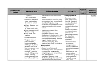 KOMPETENSI
DASAR
MATERI POKOK PEMBELAJARAN PENILAIAN
ALOKAS
I
WAKTU
SUMBER
BELAJAR
English?
Mrs Anna does.
b.Tindakan/kejadian
yang merupakan
kebenaran umum
 Where does the sun
rise?
It rises in the east
 How does salt taste?
It tastes salty
 Dogs bark, cats
meaow.
Unsur kebahasaan
Ucapan, tekanan
kata, intonasi,
kosakata (action
verbs: go, do, teach,
prepare, adverb of
time: every day, every
morning, in the
morning, at night,
adverb of frequency:
always, usually,
sometimes dsb) dan
tata bahasa (Simple
atau merupakan kebenaran
umum
 Siswa membuat kalimat yang
menyatakan dan menanyakan
tindakan/kejadian yang
dilakukan/terjadi secara rutin
atau merupakan kebenaran
umum
 Siswa menyatakan dan
menanyakan
tindakan/kejadian yang
dilakukan/terjadi secara rutin
atau merupakan kebenaran
umummenggunakan Bahasa
Inggris dalam konteks
simulasi, role-play, dan
kegiatan lain yang terstruktur
Mengasosiasi
Dalam kerja kelompok
terbimbing siswa menganalisis
fungsi sosial, makna dan
fungsi ungkapan menyatakan
dan menanyakan
tindakan/kejadian yang
dilakukan/terjadi secara rutin
atau merupakan kebenaran
Kinerja (praktik)
 Bermain peran
(role play) dalam
bentuk interaksi
menyatakan dan
menanyakan
tindakan/kejadian
yang
dilakukan/terjadi
secara rutin atau
merupakan
kebenaran umum
berdasarkan
konteks yang
disajikan
 Ketepatan dan
kesesuaian
menggunakan
struktur teks dan
unsur kebahasaan
dalam
menyatakan dan
menanyakan
tindakan/kejadian
yang dilakukan
/terjadi secara
rutin atau
rg/en/
 