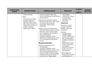 KOMPETENSI
DASAR
MATERI POKOK PEMBELAJARAN PENILAIAN
ALOKAS
I
WAKTU
SUMBER
BELAJAR
Present tense)
Topik
Berbagai hal terkait
dengan kegiatan/
kejadian sehari-hari
dan yang merupakan
kebenaran umum, di
rumah, sekolah,
lingkungan sekitar
umum, struktur teks, dan
unsur kebahasaan,serta format
penulisannya.
Siswa menanyakan balikan
(feedback) dari guru dan teman
tentang setiap yang dia
sampaikan dalam kerja
kelompok.
Siswa menarik kesimpulan
tentang Fungsi sosial, struktur
teks dan unsur kebahasaan
dari ungkapan menyatakan
dan menanyakan
tindakan/kejadian yang
dilakukan/terjadi secara rutin
atau merupakan kebenaran
umum
Mengomunikasikan
Siswa menyatakan dan
menanyakan
tindakan/kejadian yang
dilakukan/terjadi secara rutin
atau merupakan kebenaran
umum dengan bahasa Inggris,
di dalam dan di luar kelas, di
rumah dan di lingkungan
merupakan
kebenaran umum
berdasarkan
konteks yang
disajikan
Observasi:
Penilaian untuk
tujuan memberi
balikan. Sasaran
penilaian:
Upaya
menggunakan
bahasa Inggris
untuk menyatakan
dan menanyakan
tindakan/kejadian
yang
dilakukan/terjadi
secara rutin atau
merupakan
kebenaran umum
ketika muncul
kesempatan.
Kesungguhan
siswa dalam proses
pembelajaran di
 