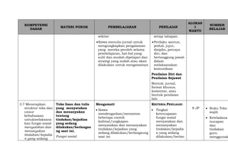 KOMPETENSI
DASAR
MATERI POKOK PEMBELAJARAN PENILAIAN
ALOKAS
I
WAKTU
SUMBER
BELAJAR
sekitar
Siswa menulis jurnal untuk
mengungkapkan pengalaman
yang mereka peroleh selama
pembelajaran, hal-hal yang
sulit dan mudah dipelajari dan
strategi yang sudah atau akan
dilakukan untuk mengatasinya
setiap tahapan.
Perilaku santun,
peduli, jujur,
disiplin, percaya
diri, dan
bertanggung jawab
dalam
melaksanakan
komunikasi
Penilaian Diri dan
Penilaian Sejawat
Bentuk: jurnal,
format khusus,
komentar, atau
bentuk penilaian
lain
3.7 Menerapkan
struktur teks dan
unsur
kebahasaan
untukmelaksana
kan fungsi sosial
menyatakan dan
menanyakan
tindakan/kejadia
n yang sedang
Teks lisan dan tulis
yang menyatakan
dan menanyakan
tentang
tindakan/kejadian
yang sedang
dilakukan/berlangsu
ng saat ini,
Fungsi sosial
Mengamati
 Siswa
mendengarkan/menonton
beberapa contoh
kalimat/ungkapan
menyatakan dan menanyakan
tindakan/kejadian yang
sedang dilakukan/berlangsung
saat ini
KRITERIA PENILAIAN:
 Tingkat
ketercapaian
fungsi sosial
menyatakan dan
menanyakan
tindakan/kejadia
n yang sedang
dilakukan/berlan
8 JP  Buku Teks
wajib
 Keteladana
nucapan
dan
tindakan
guru
menggunak
 