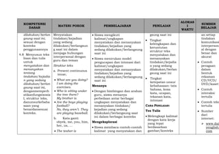 KOMPETENSI
DASAR
MATERI POKOK PEMBELAJARAN PENILAIAN
ALOKAS
I
WAKTU
SUMBER
BELAJAR
dilakukan/berlan
gsung saat ini,
sesuai dengan
konteks
penggunaannya
4.8 Menyusun teks
lisan dan tulis
untuk
menyatakan dan
menanyakan
tentang
tindakan/kejadia
n yang sedang
dilakukan/berlan
gsung saat ini,
denganmemperh
atikanfungsisosia
l, struktur teks,
danunsurkebaha
saan yang
benardansesuai
konteks.
Menyatakan
tindakan/kejadian
yang sedang
dilakukan/berlangsun
g saat ini dalam
menjaga hubungan
interpersonal dengan
guru dan teman
Struktur teks
a. Present continuous
tense;
 What are you doing?
I am doing the
exercises.
 Who is sitting under
the tree there?
My brother is.
 Are the boys playing
football?
No, they aren’t. They
are playing baseball.
b. Kata ganti
obyek, me, you, him,
her, us, ...
 The teaher is
 Siswa mengikuti
kalimat/ungkapan
menyatakan dan menanyakan
tindakan/kejadian yang
sedang dilakukan/berlangsung
saat ini
 Siswa menirukan model
pengucapan dan intonasi dari
kalimat/ungkapan
menyatakan dan menanyakan
tindakan/kejadian yang
sedang dilakukan/berlangsung
saat ini
Menanya
 Dengan bimbingan dan arahan
guru, siswa menanya
perbedaan antar berbagai
ungkapan menyatakan dan
menanyakan tindakan/
kejadian yang sedang
dilakukan/berlangsung saat
ini dalam berbagai konteks
Mengeksplorasi
 Siswa membaca contoh-contoh
kalimat yang menyatakan dan
gsung saat ini
 Tingkat
kelengkapan dan
keruntutan
struktur teks
menyatakan dan
menanyakan
tindakan/kejadia
n yang sedang
dilakukan/berlan
gsung saat ini
 Tingkat
ketepatan unsur
kebahasaan: tata
bahasa, kosa
kata, ucapan,
tekanan kata,
intonasi
CARA PENILAIAN:
Tes Tulis
 Melengkapi kalimat
dengan kata kerja
yang tepat
berdasarkan
gambar/konteks
an setiap
tindakan
komunikasi
interperson
al dengan
benar dan
akurat
 Contoh
peragaan
dalam
bentuk
rekaman
CD/VCD/
DVD/kaset
 Contoh
interaksi
tertulis
 Contoh teks
tertulis
 Sumber
dari
internet:
 www.dail
yenglish.
com
 