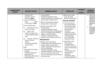 KOMPETENSI
DASAR
MATERI POKOK PEMBELAJARAN PENILAIAN
ALOKAS
I
WAKTU
SUMBER
BELAJAR
teaching the
students. She is
teaching them.
 Jono is talking to
Tuty. Tuty
is listening to him.
Unsur kebahasaan
(1) Kata kerja V-ing
dan kata bantu
(2) Ejaan dan
tulisan tangan dan
cetak yang jelas dan
rapi.
(3) Ucapan, tekanan
kata, intonasi,
ketika
mempresentasikan
secara lisan
Topik
 Berbagai hal terkait
dengan
tindakan/kejadian
yang sedang
dilakukan/berlangsu
ng saatselama
menanyakan
tindakan/kejadian yang
sedang dilakukan/berlangsung
saat ini dari sumber lain.
 Siswa melengkapi kalimat
dengan kata yang tepat.
 Siswa menyatakan dan
menanyakan
tindakan/kejadian yang
sedang dilakukan/berlangsung
saat ini menggunakan Bahasa
Inggris dalam konteks
simulasi, tanyajawab dan
kegiatan lain yang terstruktur
Mengasosiasi
Dalam kerja kelompok
terbimbing siswa menganalisis
fungsi sosial, makna dan
fungsi ungkapan menyatakan
dan menanyakan
tindakan/kejadian yang
sedang dilakukan/berlangsung
saat ini, struktur teks, dan
unsur kebahasaan,serta format
penulisannya.
 Menyusun kata
acak menjadi
kalimat yang padu
Kinerja (praktik)
 Bermain peran
(role play) dalam
bentuk interaksi
menyatakan dan
menanyakan
tindakan
/kejadian yang
sedang dilakukan
/berlangsung
sesuai konteks
yang diberikan
 Ketepatan dan
kesesuaian
menggunakan
struktur teks dan
unsur kebahasaan
dalam
menyatakan dan
menanyakan
tindakan
/kejadian yang
sedang dilakukan
 http://a
mericane
nglish.st
ate.gov/f
iles/ae/r
esource_
files
 http://le
arnenglis
h.british
council.o
rg/en/
 