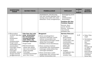 KOMPETENSI
DASAR
MATERI POKOK PEMBELAJARAN PENILAIAN
ALOKAS
I
WAKTU
SUMBER
BELAJAR
pembelajaran, hal-hal yang
sulit dan mudah dipelajari dan
strategi yang sudah atau akan
dilakukan untuk mengatasinya
bertanggung jawab
dalam
melaksanakan
komunikasi
Penilaian Diri dan
Penilaian Sejawat
Bentuk: diary,
jurnal, format
khusus, komentar,
atau bentuk
penilaian lain
3.8 Menerapkan
struktur teks dan
unsur
kebahasaan
untuk
melaksanakan
fungsi sosial
menyatakan dan
menanyakan
hubungan sebab
akibat dan
hubungan
kebalikan, sesuai
dengan konteks
penggunaannya.
Teks lisan dan tulis
yang menyatakan
dan menanyakan
tentang hubungan
sebab akibat dan
hubungan kebalikan,
Fungsi sosial
 Memberitahukan
alasan dan akibat
dari suatu keadaan
dalam menjaga
hubungan
interpersonal dengan
guru dan teman
Mengamati
 Siswa mendengarkan/
menonton beberapa contoh
kalimat menyatakan dan
menanyakan hubungan sebab
akibat dan hubungan
kebalikan sesuai konteksnya.
 Siswa membaca kalimat
menyatakan dan menanyakan
hubungan sebab akibat dan
hubungan kebalikan
 Siswa menirukan model
pengucapan dan intonasi dari
kalimat menyatakan dan
KRITERIA PENILAIAN:
 Tingkat
ketercapaian
fungsi sosial
menyatakan dan
menanyakan
hubungan sebab
akibat dan
hubungan
kebalikan.
 Tingkat
kelengkapan dan
keruntutan
struktur teks
8 JP  Buku Teks
wajib
 Keteladana
nucapan
dan
tindakan
guru
menggunak
an setiap
tindakan
komunikasi
interperson
al dengan
benar dan
 