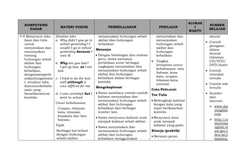 KOMPETENSI
DASAR
MATERI POKOK PEMBELAJARAN PENILAIAN
ALOKAS
I
WAKTU
SUMBER
BELAJAR
4.9 Menyusun teks
lisan dan tulis
untuk
menyatakan dan
menanyakan
tentang
hubungan sebab
akibat dan
hubungan
kebalikan,
denganmemperh
atikanfungsisosia
l, struktur teks,
danunsurkebaha
saan yang
benardansesuai
konteks.
Struktur teks
a. Why didn’t you go to
school yesterday? I
couldn’t go to school
yesterday because I
was ill.
b. Why are you late?
I got up late, so I am
late.
c. I tried to do the test
well although it
was difficult for me.
d. I was overslept but I
went to school
Unsur kebahasaan
Ucapan, tekanan
kata, intonasi,
kosakata dan tata
bahasa.
Topik
Berbagai hal terkait
dengan hubungan
sebab/akibat
menanyakan hubungan sebab
akibat dan hubungan
kebalikan
Menanya
 Dengan bimbingan dan arahan
guru, siswa menanya
perbedaan antar berbagai
ungkapan menyatakan dan
menanyakan hubungan sebab
akibat dan hubungan
kebalikan dalam berbagai
konteks
Mengeksplorasi
 Siswa membaca contoh-contoh
kalimat menyatakan dan
menanyakan hubungan sebab
akibat dan hubungan
kebalikan dari berbagai
sumber lain.
 Siswa menyusun kalimat acak
menjadi kalimat sebab akibat.
 Siswa menyatakan dan
menanyakan hubungan sebab
akibat dan hubungan
kebalikan menggunakan
menyatakan dan
menanyakan
hubungan sebab
akibat dan
hubungan
kebalikan
 Tingkat
ketepatan unsur
kebahasaan: tata
bahasa, kosa
kata, ucapan,
tekanan kata,
intonasi
CARA PENILAIAN:
Tes Tulis
 Melengkapi kalimat
dengan kata yang
tepat berdasarkan
konteks
 Menyusun kata
acak menjadi
kalimat yang padu
Kinerja (praktik)
 Bermain peran
akurat
 Contoh
peragaan
dalam
bentuk
rekaman
CD/VCD/
DVD/kaset
 Contoh
interaksi
tertulis
 Contoh teks
tertulis
 Sumber
dari
internet:
 www.dail
yenglish.
com
 http://a
mericane
nglish.st
ate.gov/f
iles/ae/r
esource_
 