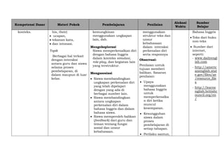 Kompetensi Dasar Materi Pokok Pembelajaran Penilaian
Alokasi
Waktu
Sumber
Belajar
konteks. his, their)
 ucapan,
 tekanan kata,
 dan intonasi.
Topik
Berbagai hal terkait
dengan interaksi
antara guru dan siswa
selama proses
pembelajaran, di
dalam maupun di luar
kelas.
kemungkinan
menggunakan ungkapan
lain, dsb.
Mengeksplorasi
Siswa memperkenalkan diri
dengan bahasa Inggris
dalam konteks simulasi,
role-play, dan kegiatan lain
yang terstruktur.
Mengasosiasi
 Siswa membandingkan
ungkapan perkenalan diri
yang telah dipelajari
dengan yang ada di
berbagai sumber lain.
 Siswa membandingkan
antara ungkapan
perkenalan diri dalam
bahasa Inggris dan dalam
bahasa siswa.
 Siswa memperoleh balikan
(feedback) dari guru dan
teman tentang fungsi
sosial dan unsur
kebahasaan.
menggunakan
struktur teks dan
unsur
kebahasaan
dalam interaksi
perkenalan diri
serta responnya
Observasi:
Penilaian untuk
tujuan memberi
balikan. Sasaran
penilaian:
 Upaya
menggunakan
bahasa Inggris
untuk
memperkenalka
n diri ketika
muncul
kesempatan.
 Kesungguhan
siswa dalam
proses
pembelajaran di
setiap tahapan.
 Perilaku santun,
Bahasa Inggris
 Teks dari buku
non-teks
 Sumber dari
internet,
seperti:
- www.dailyengl
ish.com
- http://americ
anenglish.stat
e.gov/files/ae
/resource_file
s
- http://learne
nglish.britishc
ouncil.org/en
/
 