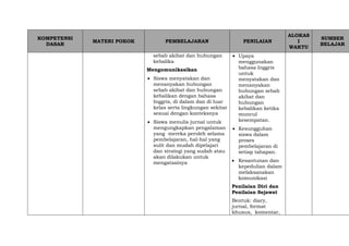 KOMPETENSI
DASAR
MATERI POKOK PEMBELAJARAN PENILAIAN
ALOKAS
I
WAKTU
SUMBER
BELAJAR
sebab akibat dan hubungan
kebalika
Mengomunikasikan
 Siswa menyatakan dan
menanyakan hubungan
sebab akibat dan hubungan
kebalikan dengan bahasa
Inggris, di dalam dan di luar
kelas serta lingkungan sekitar
sesuai dengan konteksnya
 Siswa menulis jurnal untuk
mengungkapkan pengalaman
yang mereka peroleh selama
pembelajaran, hal-hal yang
sulit dan mudah dipelajari
dan strategi yang sudah atau
akan dilakukan untuk
mengatasinya
 Upaya
menggunakan
bahasa Inggris
untuk
menyatakan dan
menanyakan
hubungan sebab
akibat dan
hubungan
kebalikan ketika
muncul
kesempatan.
 Kesungguhan
siswa dalam
proses
pembelajaran di
setiap tahapan.
 Kesantunan dan
kepedulian dalam
melaksanakan
komunikasi
Penilaian Diri dan
Penilaian Sejawat
Bentuk: diary,
jurnal, format
khusus, komentar,
 