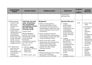 KOMPETENSI
DASAR
MATERI POKOK PEMBELAJARAN PENILAIAN
ALOKAS
I
WAKTU
SUMBER
BELAJAR
atau bentuk
penilaian lain
3.9 Menerapkan
struktur teks
dan unsur
kebahasaan
untuk
melaksanakan
fungsi sosial
menyatakan dan
menanyakan
perbandingan
jumlah dan sifat
orang, binatang,
benda, sesuai
dengan konteks
penggunaannya
.
4.10 Menyusun
teks lisan dan
tulis untuk
menyatakan dan
menanyakan
tentang
perbandingan
Teks lisan dan tulis
yang menyatakan
dan menanyakan
perbandingan jumlah
dan sifat orang,
binatang, benda.
Fungsi sosial
Membandingkan
jumlah, sifat orang,
binatang dan benda
untuk menjaga
hubungan
interpersonal dengan
guru dan teman
Struktur teks
a. Who has more
population, China or
Indonesia?
China does.
b. Who is taller , your
Mengamati
 Siswa mendengarkan/
membacabeberapa contoh
pernyataan dan pertanyaan
perbandingan jumlah dan sifat
orang, binatang, benda sesuai
konteksnya.
 Siswa mengikuti kalimat
menyatakan dan menanyakan
perbandingan jumlah dan sifat
orang, binatang, benda,
 Siswa menirukan model
pengucapan dan intonasi dari
kalimat menyatakan dan
menanyakan perbadingan
jumlah dan sifat orang,
binatang, benda,
Menanya
 Dengan bimbingan dan arahan
guru, siswa menanya
perbedaan antar berbagai
KRITERIA PENILAIAN:
 Tingkat
ketercapaian
fungsi sosial
menyatakan dan
menanyakan
perbandingan
jumlah dan sifat
orang, binatang,
benda.
 Tingkat
kelengkapan dan
keruntutan
struktur teks
menyatakan dan
menanyakan
perbandingan
jumlah dan sifat
orang, binatang,
benda.
 Tingkat
ketepatan unsur
8 JP  Buku Teks
wajib
 Keteladana
nucapan
dan
tindakan
guru
menggunak
an setiap
tindakan
komunikasi
interperson
al dengan
benar dan
akurat
 Contoh
peragaan
dalam
bentuk
rekaman
CD/VCD/
 