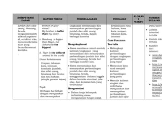 KOMPETENSI
DASAR
MATERI POKOK PEMBELAJARAN PENILAIAN
ALOKAS
I
WAKTU
SUMBER
BELAJAR
jumlah dan sifat
orang, binatang,
benda,
denganmemperh
atikanfungsisosi
al, struktur teks,
danunsurkebaha
saan yang
benardansesuai
konteks.
.
brother or your
sister?
My brother is taller
than my sister.
c. Bandung is bigger
than Bogor, but
Jakarta is the
biggest
d. Tiger is the wildest
animal in the world
Unsur kebahasaan
Ucapan, tekanan
kata, intonasi,
kosakata (jumlah,
dan sifat orang,
binatang dan benda)
dan tata bahasa
(simple present tense)
Topik
Berbagai hal terkait
dengan menyatakan
dan menanyakan
ungkapan menyatakan dan
menanyakan perbandingan
jumlah dan sifat orang,
binatang, benda, dalam
berbagai konteks
Mengeksplorasi
 Siswa membaca contoh-contoh
kalimat/ungkapan yang
menyatakan dan menanyakan
perbandingan jumlah dan sifat
orang, binatang, benda dari
berbagai sumber lain.
 Siswa menyatakan dan
menanyakan perbandingan
jumlah dan sifat orang,
binatang, benda,
menggunakan Bahasa Inggris
dalam konteks simulasi, role-
play, dan kegiatan lain yang
terstruktur
Mengasosiasi
 Dalam kerja kelompok
terbimbing siswa
menganalisis fungsi sosial,
kebahasaan: tata
bahasa, kosa
kata, ucapan,
tekanan kata,
intonasi
CARA PENILAIAN:
Tes tulis
 Melengkapi
kalimat
perbandingan
dengan ungkapan
perbandingan
yang tepat
 Menyusun kata
acak menjadi
kalimat
perbandingan
yang padu
 Menulis kalimat
singkat dan
sederhana
menyatakan dan
menanyakan
perbandingan
jumlah dan sifat
DVD/kaset
 Contoh
interaksi
tertulis
 Contoh teks
tertulis
 Sumber
dari
internet:
 www.dail
yenglish.
com
 http://a
mericane
nglish.st
ate.gov/f
iles/ae/r
esource_
files
 http://le
arnenglis
h.british
council.o
rg/en/
 