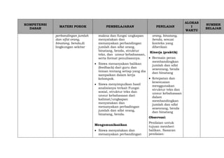 KOMPETENSI
DASAR
MATERI POKOK PEMBELAJARAN PENILAIAN
ALOKAS
I
WAKTU
SUMBER
BELAJAR
perbandingan jumlah
dan sifat orang,
binatang, benda,di
lingkungan sekitar
makna dan fungsi ungkapan
menyatakan dan
menanyakan perbandingan
jumlah dan sifat orang,
binatang, benda, struktur
teks, dan unsur kebahasaan,
serta format penulisannya.
 Siswa menanyakan balikan
(feedback) dari guru dan
teman tentang setiap yang dia
sampaikan dalam kerja
kelompok.
 Siswa menyimpulkan hasil
analisisnya terkait Fungsi
sosial, struktur teks dan
unsur kebahasaan dari
kalimat/ungkapan
menyatakan dan
menanyakan perbadingan
jumlah dan sifat orang,
binatang, benda.
Mengomunikasikan
 Siswa menyatakan dan
menanyakan perbandingan
orang, binatang,
benda, sesuai
konteks yang
diberikan
Kinerja (praktik)
 Bermain peran
membandingkan
jumlah dan sifat
seseorang, benda
dan binatang
 Ketepatan dan
kesesuaian
menggunakan
struktur teks dan
unsur kebahasaan
dalam
membandingkan
jumlah dan sifat
seseorang, benda
dan binatang
Observasi:
Penilaian untuk
tujuan memberi
balikan. Sasaran
penilaian:
 