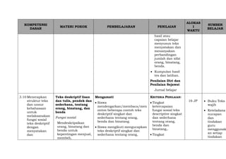KOMPETENSI
DASAR
MATERI POKOK PEMBELAJARAN PENILAIAN
ALOKAS
I
WAKTU
SUMBER
BELAJAR
hasil atau
capaian belajar
menyusun teks
menyatakan dan
menanyakan
perbandingan
jumlah dan sifat
orang, binatang,
benda.
 Kumpulan hasil
tes dan latihan.
Penilaian Diri dan
Penilaian Sejawat
Jurnal belajar
3.10 Menerapkan
struktur teks
dan unsur
kebahasaan
untuk
melaksanakan
fungsi sosial
teks deskriptif
dengan
menyatakan
dan
Teks deskriptif lisan
dan tulis, pendek dan
sederhana, tentang
orang, binatang, dan
benda
Fungsi sosial
Mendeskripsikan
orang, binatang dan
benda untuk
kepentingan menjual,
membeli,
Mengamati
 Siswa
mendengarkan/membaca/men
onton beberapa contoh teks
deskriptif singkat dan
sederhana tentang orang,
benda dan binatang.
 Siswa mengikuti mengucapkan
teks deskriptif singkat dan
sederhana tentang orang,
KRITERIA PENILAIAN:
 Tingkat
ketercapaian
fungsi sosial teks
descriptive singkat
dan sederhana
tentang orang,
benda dan
binatang,.
 Tingkat
16 JP  Buku Teks
wajib
 Keteladana
nucapan
dan
tindakan
guru
menggunak
an setiap
tindakan
 