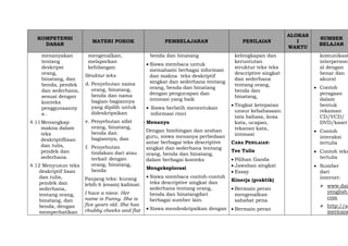 KOMPETENSI
DASAR
MATERI POKOK PEMBELAJARAN PENILAIAN
ALOKAS
I
WAKTU
SUMBER
BELAJAR
menanyakan
tentang
deskripsi
orang,
binatang, dan
benda, pendek
dan sederhana,
sesuai dengan
konteks
penggunaanny
a .
4.11Menangkap
makna dalam
teks
deskriptiflisan
dan tulis,
pendek dan
sederhana.
4.12 Menyusun teks
deskriptif lisan
dan tulis,
pendek dan
sederhana,
tentang orang,
binatang, dan
benda, dengan
memperhatikan
mengenalkan,
melaporkan
kehilangan.
Struktur teks
d. Penyebutan nama
orang, binatang,
benda dan nama
bagian-bagiannya
yang dipilih untuk
dideskripsikan
e. Penyebutan sifat
orang, binatang,
benda dan
bagiannya, dan
f. Penyebutan
tindakan dari atau
terkait dengan
orang, binatang,
benda
Panjang teks: kurang
lebih 6 (enam) kalimat.
I have a niece. Her
name is Fanny. She is
five years old. She has
chubby cheeks and flat
benda dan binatang
 Siswa membaca untuk
memahami berbagai informasi
dan makna teks deskriptif
singkat dan sederhana tentang
orang, benda dan binatang
dengan pengucapan dan
intonasi yang baik
 Siswa berlatih menentukan
informasi rinci
 Menanya
Dengan bimbingan dan arahan
guru, siswa menanya perbedaan
antar berbagai teks descriptive
singkat dan sederhana tentang
orang, benda dan binatang,
dalam berbagai konteks
Mengeksplorasi
 Siswa membaca contoh-contoh
teks descriptive singkat dan
sederhana tentang orang,
benda dan binatangdari
berbagai sumber lain.
 Siswa mendeskripsikan dengan
kelengkapan dan
keruntutan
struktur teks teks
descriptive singkat
dan sederhana
tentang orang,
benda dan
binatang,
 Tingkat ketepatan
unsur kebahasaan:
tata bahasa, kosa
kata, ucapan,
tekanan kata,
intonasi
CARA PENILAIAN:
Tes Tulis
 Pilihan Ganda
 Jawaban singkat
 Essay
Kinerja (praktik)
 Bermain peran
mengenalkan
sahabat pena
 Bermain peran
komunikasi
interperson
al dengan
benar dan
akurat
 Contoh
peragaan
dalam
bentuk
rekaman
CD/VCD/
DVD/kaset
 Contoh
interaksi
tertulis
 Contoh teks
tertulis
 Sumber
dari
internet:
 www.dail
yenglish.
com
 http://a
mericane
 