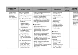 KOMPETENSI
DASAR
MATERI POKOK PEMBELAJARAN PENILAIAN
ALOKAS
I
WAKTU
SUMBER
BELAJAR
fungsi sosial,
struktur teks,
dan unsur
kebahasaan
yang benar dan
sesuai konteks.
nose. Her eyes are
slanted. She looks
funny when she smiles.
Unsur kebahasaan
(7) Pertanyaan dan
pernyataan tentang
deskripsi
 How does your
brother look like?
 He’s short and
wears glasses
(8) Penyebutan kata
benda singular
dengan a dan the,
dan plural (-s).
(9) Kata ganti it,
they, she, we, dst;
our, my, your, their,
dst.
(10) Kata sifat, tanpa
atau dengan
penambahan kata
quite, very, atau
kombinasi seperti
dark brown, nice
singkat dan sederhana tentang
orang, benda dan
binatanguntuk tujuanmenjual,
membeli, mengenalkan,
melaporkan kehilangan
menggunakan Bahasa Inggris
dalam konteks simulasi, role-
play, dan kegiatan lain yang
terstruktur
Mengasosiasi
 Dalam kerja kelompok
terbimbing siswa
menganalisis fungsi sosial,
struktur teks dan unsur
bahasa serta format
penulisan yang digunakan
untuk mendeskripsikan
orang, benda atau binatang
dengan tujuan menjual,
membeli, mengenalkan, atau
melaporkan kehilangan,.
 Siswa menanyakan balikan
(feedback) dari guru dan
teman tentang setiap yang dia
sampaikan dalam kerja
kelompok.
membeli/menjual
suatu barang
 Bermain peran
melaporkan orang
hilang
 Ketepatan dan
kesesuaian
menggunakan
struktur teks dan
unsur kebahasaan
dalam menyusun
teks deskripsi
Observasi:
Penilaian untuk
tujuan memberi
balikan. Sasaran
penilaian:
 Upaya
menggunakan
bahasa Inggris
untuk
mendeskripsikan
dengan singkat
dan sederhana
nglish.st
ate.gov/f
iles/ae/r
esource_
files
 http://le
arnenglis
h.british
council.o
rg/en/
 