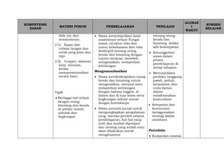 KOMPETENSI
DASAR
MATERI POKOK PEMBELAJARAN PENILAIAN
ALOKAS
I
WAKTU
SUMBER
BELAJAR
little cat, dan
semacamnya.
(11) Ejaan dan
tulisan tangan dan
cetak yang jelas dan
rapi
(12) Ucapan, tekanan
kata, intonasi,
ketika
mempresentasikan
secara lisan.
Topik
 Berbagai hal terkait
dengan orang,
binatang dan benda
di sekitar rumah,
sekolah dan
lingkungan.
 Siswa menyimpulkan hasil
analisisnya terkait Fungsi
sosial, struktur teks dan
unsur kebahasaan dari teks
deskriptif tentang orang,
benda dan binatang dengan
tujuan menjual, membeli,
mengenalkan, melaporkan
kehilangan.
Mengomunikasikan
 Siswa mendeskripsikan orang
benda dan binatang untuk
mengenalkan, menjual atau
melaporkan kehilangan
dengan bahasa Inggris, di
dalam dan di luar kelas serta
lingkungan sekitar sesuai
dengan konteksnya
 Siswa menulis jurnal untuk
mengungkapkan pengalaman
yang mereka peroleh selama
pembelajaran, hal-hal yang
sulit dan mudah dipelajari
dan strategi yang sudah atau
akan dilakukan untuk
mengatasinya
tentang orang,
benda dan
binatang ketika
ada kesempatan.
 Kesungguhan
siswa dalam
proses
pembelajaran di
setiap tahapan.
 Menunjukkan
perilaku tanggung
jawab, peduli,
kerjasama, dan
cinta damai,
dalam
melaksanakan
komunikasi
 Ketepatan dan
kesesuaian
menggunakan
strategi dalam
membaca
Portofolio
 Kumpulan catatan
 