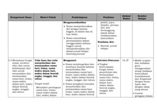 Kompetensi Dasar Materi Pokok Pembelajaran Penilaian
Alokasi
Waktu
Sumber
Belajar
Mengomunikasikan
 Siswa memperkenalkan
diri dengan bahasa
Inggris, di dalam dan di
luar kelas.
 Siswa menuliskan
permasalahan dalam
menggunakan bahasa
Inggris untuk
memperkenalkan diri
dalam jurnal belajar
(learning journal)
peduli, jujur,
disiplin, percaya
diri, dan
bertanggung
jawab dalam
melaksanakan
komunikasi
Penilaian diri:
 Bentuk: jurnal
belajar
3.3 Memahami fungsi
sosial, struktur
teks, dan unsur
kebahasaan dari
teks untuk
menyatakan dan
menanyakan
nama hari, bulan,
nama waktu
dalam hari, waktu
dalam bentuk
angka, tanggal,
dan tahun.
Teks lisan dan tulis
menyebutkan dan
menanyakan nama
hari, bulan, nama
waktu dalam hari,
waktu dalam bentuk
angka, tanggal, dan
tahun
Fungsi sosial
Menyadari pentingnya
nama hari, bulan,
nama waktu dalam
hari, waktu dalam
Mengamati
 Siswa mendengarkan dan
membaca banyak kalimat
menyebutkan dan
menanyakan nama hari,
bulan, nama waktu dalam
hari, waktu dalam bentuk
angka, tanggal, dan tahun.
 Siswa mengikuti interaksi
menyebutkan dan
menanyakan nama hari,
bulan, nama waktu dalam
hari, waktu dalam bentuk
KRITERIA PENILAIAN:
 Tingkat
ketercapaian
fungsi sosial
penyebutan dan
menanyakan
nama hari, bulan,
nama waktu
dalam hari,
waktu dalam
bentuk angka,
tanggal, dan
tahun
16 JP  Model ucapan
dan tindakan
guru
menggunakan
setiap tindakan
komunikasi
transaksional
dan fungsional
dengan benar,
tepat, dan
dengan sikap
yang sesuai.
 Contoh
peragaan dalam
 