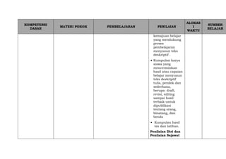 KOMPETENSI
DASAR
MATERI POKOK PEMBELAJARAN PENILAIAN
ALOKAS
I
WAKTU
SUMBER
BELAJAR
kemajuan belajar
yang mendukung
proses
pembelajaran
menyusun teks
deskriptif .
 Kumpulan karya
siswa yang
mencerminkan
hasil atau capaian
belajar menyusun
teks deskriptif
tulis, pendek dan
sederhana,
berupa: draft,
revisi, editing
sampai hasil
terbaik untuk
dipublikasi
tentang orang,
binatang, dan
benda
 Kumpulan hasil
tes dan latihan.
Penilaian Diri dan
Penilaian Sejawat
 