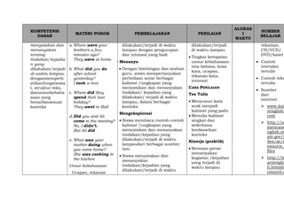 KOMPETENSI
DASAR
MATERI POKOK PEMBELAJARAN PENILAIAN
ALOKAS
I
WAKTU
SUMBER
BELAJAR
menyatakan dan
menanyakan
tentang
tindakan/kejadia
n yang
dilakukan/terjadi
di waktu lampau,
denganmemperh
atikanfungsisosia
l, struktur teks,
danunsurkebaha
saan yang
benardansesuai
konteks
a.Where were your
brothers a few
minutes ago?
They were at home.
b. What did you do
after school
yesterday?
I took a rest.
c. Where did they
spend their last
holiday?
They went to Bali
d.Did you and Ali
come to the meeting?
No, I didn’t.
But Ali did
e. What was your
mother doing when
you came home?
She was cooking in
the kitchen
Unsur kebahasaan
Ucapan, tekanan
dilakukan/terjadi di waktu
lampau dengan pengucapan
dan intonasi yang baik
 Menanya
 Dengan bimbingan dan arahan
guru, siswa mempertanyakan
perbedaan antar berbagai
kalimat /ungkapan yang
menyatakan dan menanyakan
tindakan/ kejadian yang
dilakukan/ terjadi di waktu
lampau, dalam berbagai
konteks
Mengeksplorasi
 Siswa membaca contoh-contoh
kalimat /ungkapan yang
menyatakan dan menanyakan
tindakan/kejadian yang
dilakukan/terjadi di waktu
lampaudari berbagai sumber
lain.
 Siswa menyatakan dan
menanyakan
tindakan/kejadian yang
dilakukan/terjadi di waktu
dilakukan/terjadi
di waktu lampau
 Tingkat ketepatan
unsur kebahasaan:
tata bahasa, kosa
kata, ucapan,
tekanan kata,
intonasi
CARA PENILAIAN:
Tes Tulis
 Menyusun kata
acak menjadi
kalimat yang padu
 Menulis kalimat
singkat dan
sederhana
berdasarkan
konteks
Kinerja (praktik)
 Bermain peran
menanyakan
kegiatan /kejadian
yang terjadi di
waktu lampau
rekaman
CD/VCD/
DVD/kaset
 Contoh
interaksi
tertulis
 Contoh teks
tertulis
 Sumber
dari
internet:
 www.dail
yenglish.
com
 http://a
mericane
nglish.st
ate.gov/f
iles/ae/r
esource_
files
 http://le
arnenglis
h.british
council.o
 
