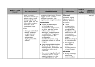 KOMPETENSI
DASAR
MATERI POKOK PEMBELAJARAN PENILAIAN
ALOKAS
I
WAKTU
SUMBER
BELAJAR
kata, intonasi,
kosakata (kata tanya:
when, where, while,
kata penghubung
before, after) dan tata
bahasa (simple past
tense dan past
continuous tense)
Topik
 Berbagai hal terkait
dengan kegiatan
yang terjadi di
sekitar rumah,
sekolah dan
lingkungan waktu
lampau
lampaumenggunakan Bahasa
Inggris dalam konteks
simulasi, role-play, dan
kegiatan lain yang terstruktur
Mengasosiasi
 Dalam kerja kelompok
terbimbing siswa
menganalisis fungsi sosial,
struktur teks dan unsur
bahasa serta format
penulisan yang digunakan
untuk kalimat /ungkapan
yang menyatakan dan
menanyakan
tindakan/kejadian yang
dilakukan/terjadi di waktu
lampau.
 Siswa menanyakan balikan
(feedback) dari guru dan
teman tentang setiap yang dia
sampaikan dalam kerja
kelompok.
 Siswa menyimpulkan hasil
analisinya terkait Fungsi
sosial, struktur teks dan
unsur kebahasaan dari
Observasi:
Penilaian untuk
tujuan memberi
balikan. Sasaran
penilaian:
 Upaya
menggunakan
bahasa Inggris
untuk kalimat
/ungkapan yang
menyatakan dan
menanyakan
tindakan/kejadia
n yang
dilakukan/terjadi
di waktu lampau .
 Kesungguhan
siswa dalam
proses
pembelajaran di
setiap tahapan.
Portofolio
 Kumpulan karya
siswa yang
mencerminkan
rg/en/
 