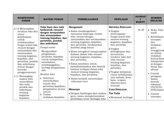 KOMPETENSI
DASAR
MATERI POKOK PEMBELAJARAN PENILAIAN
ALOKAS
I
WAKTU
SUMBER
BELAJAR
3.12 Menerapkan
struktur teks dan
unsur
kebahasaan
untuk
melaksanakan
fungsi sosial teks
recount dengan
menyatakan dan
menanyakan
tentang kegiatan,
kejadian, dan
peristiwa, pendek
dan sederhana,
sesuai dengan
konteks
penggunaannya
4.14 Menangkap
makna teks
recountlisan
dan tulis,
pendek dan
sederhana,
tentang
kegiatan,
kejadian,
Teks lisan dan tulis
berbentuk recount
dengan menyatakan
dan menanyakan
tentang kejadian, dan
peristiwa, pendek
dan sederhana
Fungsi sosial
Menguraikan
pengalaman,
peristiwa, kejadian
untuk melaporkan,
meneladani,
membanggakan,
berbagi pengalaman,
dsb.
Struktur teks
a. Orientasi:
menyebutkan
tujuan dan
peristiwa/kejadian/
pengalaman secara
umum
b. Uraian
tindakan/kejadian
Mengamati
 Siswa mendengarkan/
menonton beberapa contoh
teks recount dengan
menyatakan dan menanyakan
tentang kegiatan, kejadian,
dan peristiwa, berdasarkan
konteks yang sesuai
 Siswa mengikuti mengucapkan
kalimat dalam teks recount
tentang kegiatan, kejadian,
dan peristiwa,
 Siswa membaca untuk
memahamimakna dan bentuk
kalimat terdapat dalam teks
recount tentang kegiatan,
kejadian, dan peristiwa,
 Siswa berlatih menentukan
informasi rinci
 Menanya
 Dengan bimbingan dan arahan
guru, siswa mempertanyakan
perbedaan antar berbagai teks
KRITERIA PENILAIAN:
 Tingkat
ketercapaian
fungsi sosial teks
recount tentang
kegiatan, kejadian,
dan peristiwa
 Tingkat
kelengkapan dan
keruntutan
struktur teks dari
teks recount
tentang kegiatan,
kejadian, dan
peristiwa
 Tingkat ketepatan
unsur kebahasaan:
tata bahasa, kosa
kata, ucapan,
tekanan kata,
intonasi
CARA PENILAIAN:
Tes Tulis
 Menjawab berbagai
16 JP  Buku Teks
wajib
 Keteladana
nucapan
dan
tindakan
guru
menggunak
an setiap
tindakan
komunikasi
interperson
al dengan
benar dan
akurat
 Contoh
peragaan
dalam
bentuk
rekaman
CD/VCD/
DVD/kaset
 Contoh
interaksi
 