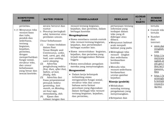 KOMPETENSI
DASAR
MATERI POKOK PEMBELAJARAN PENILAIAN
ALOKAS
I
WAKTU
SUMBER
BELAJAR
peristiwa.
4.15 Menyusun teks
recount lisan
dan tulis,
pendek dan
sederhana,
tentang
kegiatan,
kejadian,
peristiwa,
dengan
memperhatikan
fungsi sosial,
struktur teks,
dan unsur
kebahasaan
yang benar dan
sesuai konteks.
secara berurut dan
runtut
c. Penutup (seringkali
ada): komentar atau
penilaian umum.
Unsur kebahasaan
(1) Uraian tindakan
dalam Past
Tense:Simple and
Continuous, woke,
took, went, got, did,
had, was waiting,
were sleeping
(2) Adverbia
penghubung waktu:
first, then, after that,
before, at last,
finally, dsb.
(3) Adverbia dan
frasa preposisional
penujuk waktu:
yesterday, last
month, on Monday,
an hour ago,
immediately, dsb.
(4) Ejaan dan
tulisan tangan dan
recount tentang kegiatan,
kejadian, dan peristiwa, dalam
berbagai konteks
Mengeksplorasi
 Siswa membaca contoh-contoh
teks recount tentang kegiatan,
kejadian, dan peristiwadari
berbagai sumber lain.
 Siswa menceritakan kegiatan,
kejadian, dan peristiwa yang
terjadi menggunakan Bahasa
Inggris
 Siswa menuliskan pengalam
mereka yang menyenangkan.
Mengasosiasi
 Dalam kerja kelompok
terbimbing siswa
menganalisis fungsi sosial,
struktur teks dan unsur
bahasa serta format
penulisan yang digunakan
dalam berbagai teks recount
tentang kegiatan, kejadian,
dan peristiwa,.
pertanyaan tentang
informasi yang
terdapat dalam
teks yang di
didengar atau
dibaca.
 Menyusun kalimat
acak menjadi
kalimat yang padu
 Melengkapi teks
recount singkat
dan sederhana
berdasarkan
konteks
 Menulis teks
recount sederhana
berdasarkan
urutan gambar
kejadian
Kinerja (praktik)
 Melakukan
monolog tentang
pengalaman yang
menyenangkan.
 Ketepatan dan
tertulis
 Contoh teks
tertulis
 Sumber
dari
internet:
 www.dail
yenglish.
com
 http://a
mericane
nglish.st
ate.gov/f
iles/ae/r
esource_
files
 http://le
arnenglis
h.british
council.o
rg/en/
 