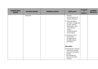 KOMPETENSI
DASAR
MATERI POKOK PEMBELAJARAN PENILAIAN
ALOKAS
I
WAKTU
SUMBER
BELAJAR
menarik proses
pembelajaran di
setiap tahapan.
 Menunjukkan
perilaku tanggung
jawab, peduli,
kerjasama, dan
cinta damai,
dalam
melaksanakan
komunikasi
 Ketepatan dan
kesesuaian
menggunakan
strategi dalam
membaca
Portofolio
 Kumpulan catatan
kemajuan belajar
yang mendukung
proses
pembelajaran
menyusun teks
recount
 