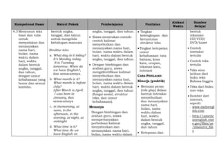 Kompetensi Dasar Materi Pokok Pembelajaran Penilaian
Alokasi
Waktu
Sumber
Belajar
4.3 Menyusun teks
lisan dan tulis
untuk
menyatakan dan
menanyakan
nama hari,
bulan, nama
waktu dalam
hari, waktu
dalam bentuk
angka, tanggal,
dan tahun,
dengan unsur
kebahasaan yang
benar dan sesuai
konteks.
bentuk angka,
tanggal, dan tahun
untuk mengelola
kehidupan manusia
Struktur teks
a. What day is it today?
It’s Monday today.
It is Tuesday
tomorrow. When do
we have English?,
dan semacamnya.
b. What month is it?
What month is before
July?
After March is April.
I was born in
January, dan
semacamnya
c. in themorning, at
noon, in the
afternoon, in the
evening, at night, at
midnight
d. What time is it?
What time do we
have English on
angka, tanggal, dan tahun.
 Siswa menirukan contoh-
contoh kalimat
menyebutkan dan
menanyakan nama hari,
bulan, nama waktu dalam
hari, waktu dalam bentuk
angka, tanggal, dan tahun.
 Dengan bimbingan dan
arahan guru, siswa
mengidentifikasi kalimat
menyebutkan dan
menanyakan nama hari,
bulan, nama waktu dalam
hari, waktu dalam bentuk
angka, tanggal, dan tahun
(fungsi sosial, struktur
teks, dan unsur
kebahasaan).
Menanya
Dengan bimbingan dan
arahan guru, siswa
mempertanyakan
perbedaan kalimat
menyebutkan dan
menanyakan nama hari,
bulan, nama waktu dalam
 Tingkat
kelengkapan dan
keruntutan
struktur teks
 Tingkat ketepatan
unsur
kebahasaan: tata
bahasa, kosa
kata, ucapan,
tekanan kata,
intonasi
CARA PENILAIAN:
Kinerja (praktik)
 Bermain peran
(role play) dalam
bentuk interaksi
menyebutkan
dan menanyakan
nama hari,
bulan, nama
waktu dalam
hari, waktu
dalam bentuk
angka, tanggal,
dan tahun
 Ketepatan dan
bentuk
rekaman
CD/VCD/
DVD/kaset
 Contoh
interaksi
tertulis
 Contoh teks
tertulis
 Teks atau
latihan dari
buku teks
Bahasa Inggris
 Teks dari buku
non-teks
 Sumber dari
internet,
seperti:
- www.dailyengl
ish.com
- http://americ
anenglish.stat
e.gov/files/ae
/resource_file
s
 
